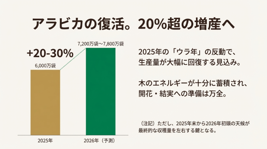 アラビカ種復活