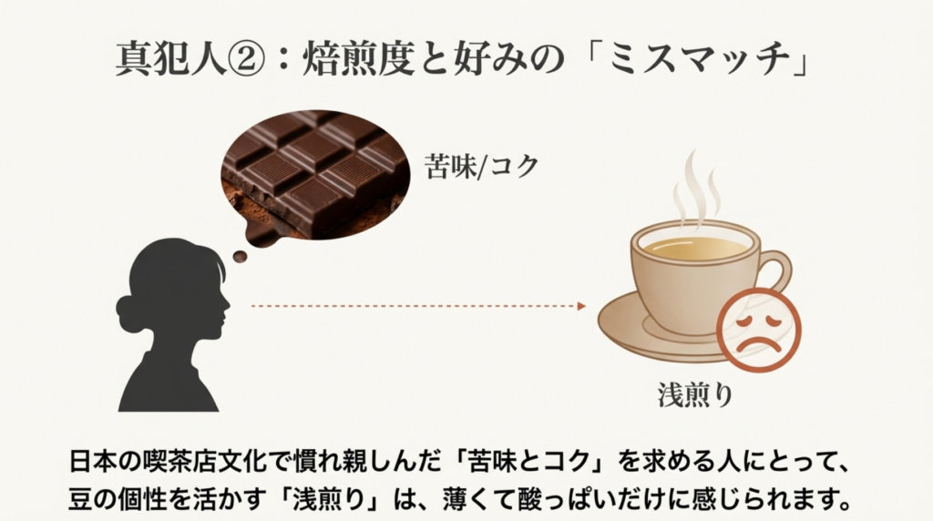 焙煎度合いと好みのミスマッチ