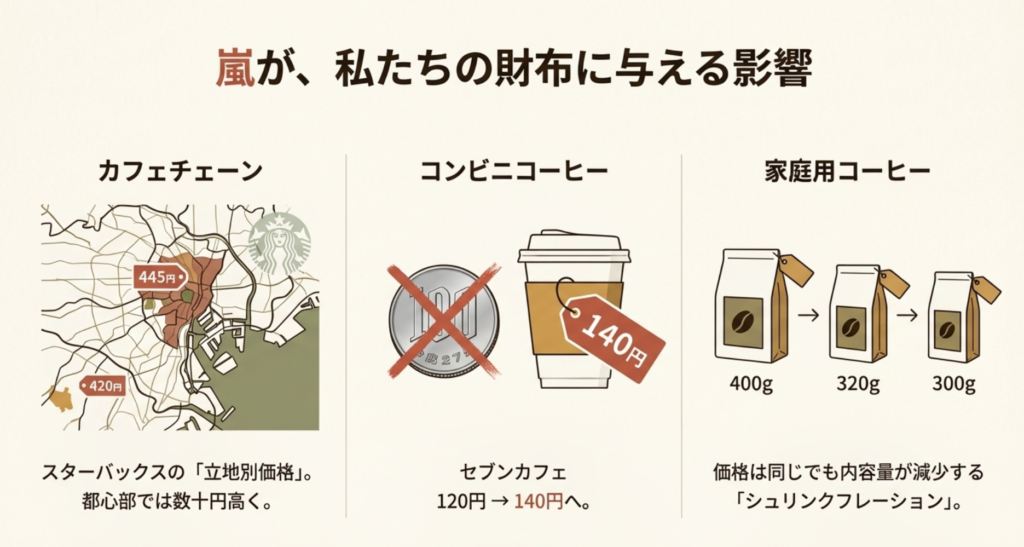 コーヒー値上がりの理由から読み解く今後